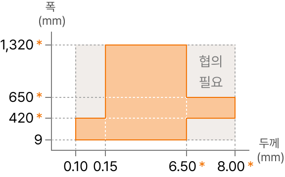 냉연강판 생산범위